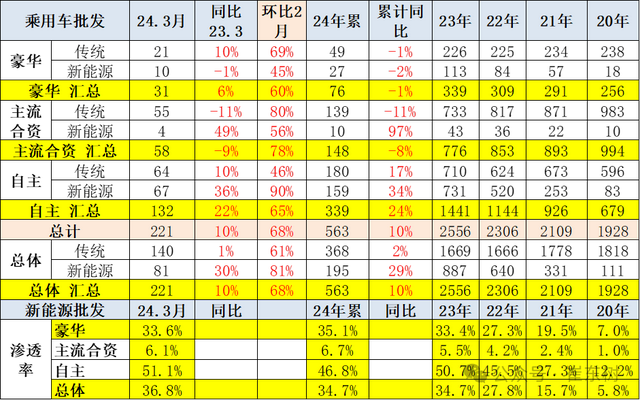 专家解读 | 全国新能源乘用车2024年3月批发81万渗透率37% 专家解读 | 全国新能源乘用车2024年3月批发81万渗透率37%