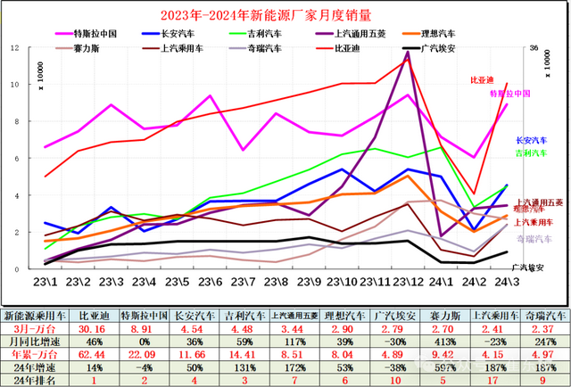 专家解读 | 全国新能源乘用车2024年3月批发81万渗透率37% 专家解读 | 全国新能源乘用车2024年3月批发81万渗透率37%