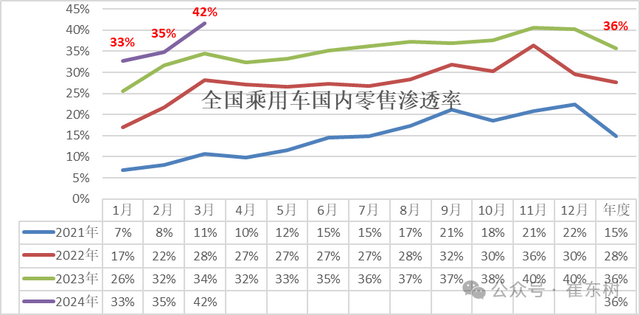 专家解读 | 全国新能源乘用车2024年3月批发81万渗透率37% 专家解读 | 全国新能源乘用车2024年3月批发81万渗透率37%