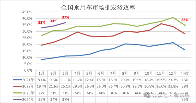 专家解读 | 全国新能源乘用车2024年3月批发81万渗透率37% 专家解读 | 全国新能源乘用车2024年3月批发81万渗透率37%