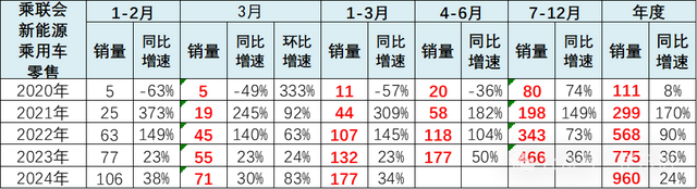 专家解读 | 全国新能源乘用车2024年3月批发81万渗透率37% 专家解读 | 全国新能源乘用车2024年3月批发81万渗透率37%