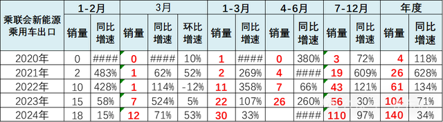 专家解读 | 全国新能源乘用车2024年3月批发81万渗透率37% 专家解读 | 全国新能源乘用车2024年3月批发81万渗透率37%