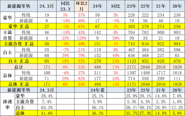专家解读 | 全国新能源乘用车2024年3月批发81万渗透率37% 专家解读 | 全国新能源乘用车2024年3月批发81万渗透率37%