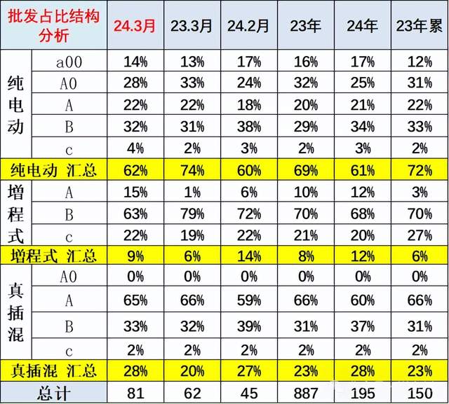 专家解读 | 全国新能源乘用车2024年3月批发81万渗透率37% 专家解读 | 全国新能源乘用车2024年3月批发81万渗透率37%