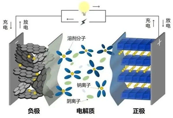 科学家研发全新钠电池:满电仅需几秒钟 科学家研发全新钠电池:满电仅需几秒钟