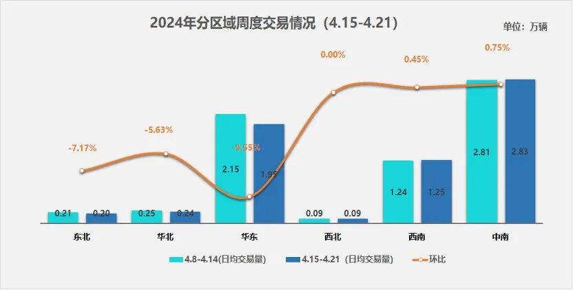 中汽协:4月第三周二手车日均交易量6.56万辆 与上周环比下降3% 中汽协:4月第三周二手车日均交易量6.56万辆 与上周环比下降3%