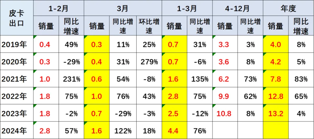 协会发布|2024年3月皮卡市场分析 协会发布|2024年3月皮卡市场分析
