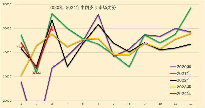 协会发布|2024年3月皮卡市场分析 协会发布|2024年3月皮卡市场分析