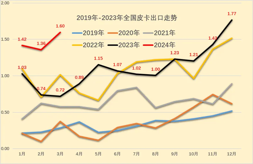 协会发布|2024年3月皮卡市场分析 协会发布|2024年3月皮卡市场分析