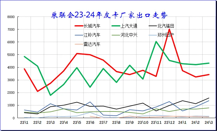 协会发布|2024年3月皮卡市场分析 协会发布|2024年3月皮卡市场分析