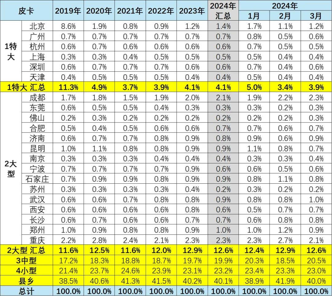 协会发布|2024年3月皮卡市场分析 协会发布|2024年3月皮卡市场分析