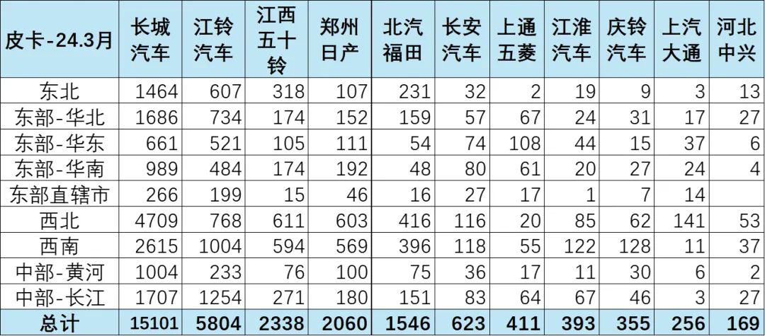 协会发布|2024年3月皮卡市场分析 协会发布|2024年3月皮卡市场分析