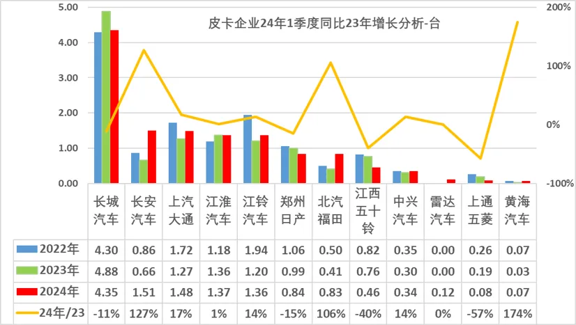 协会发布|2024年3月皮卡市场分析 协会发布|2024年3月皮卡市场分析