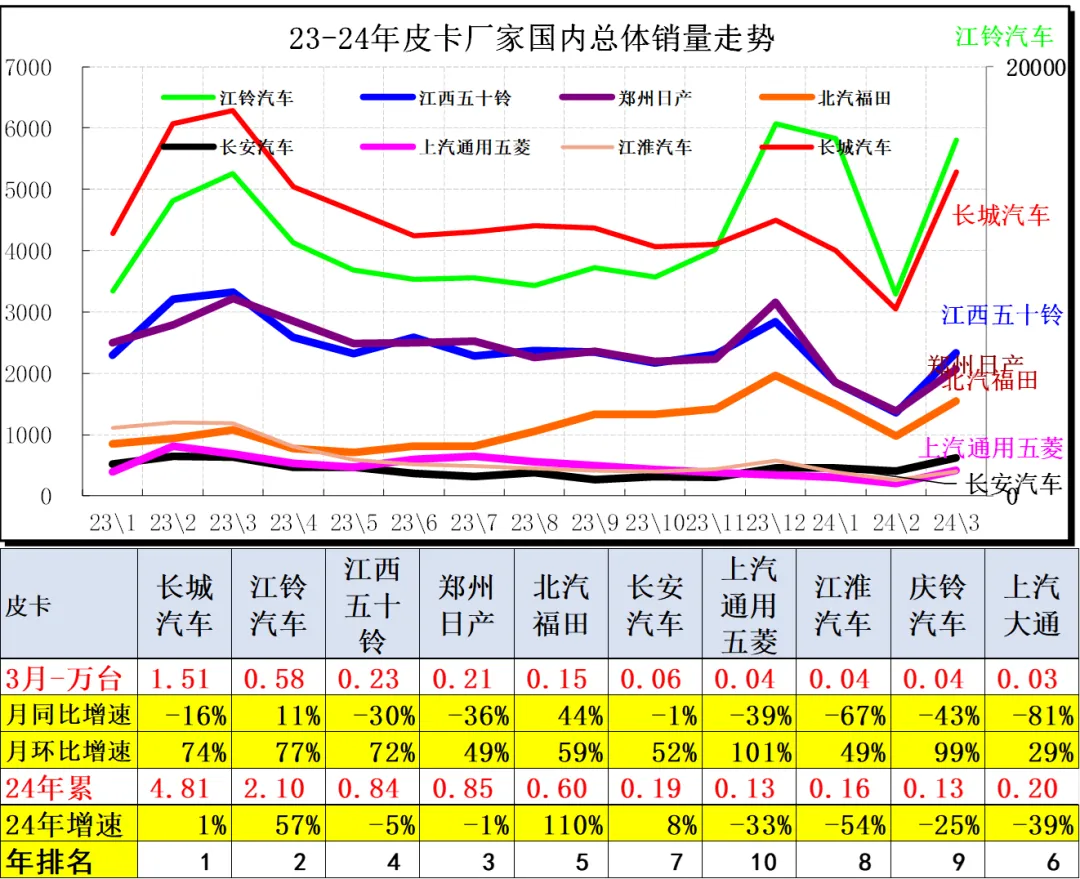 协会发布|2024年3月皮卡市场分析 协会发布|2024年3月皮卡市场分析