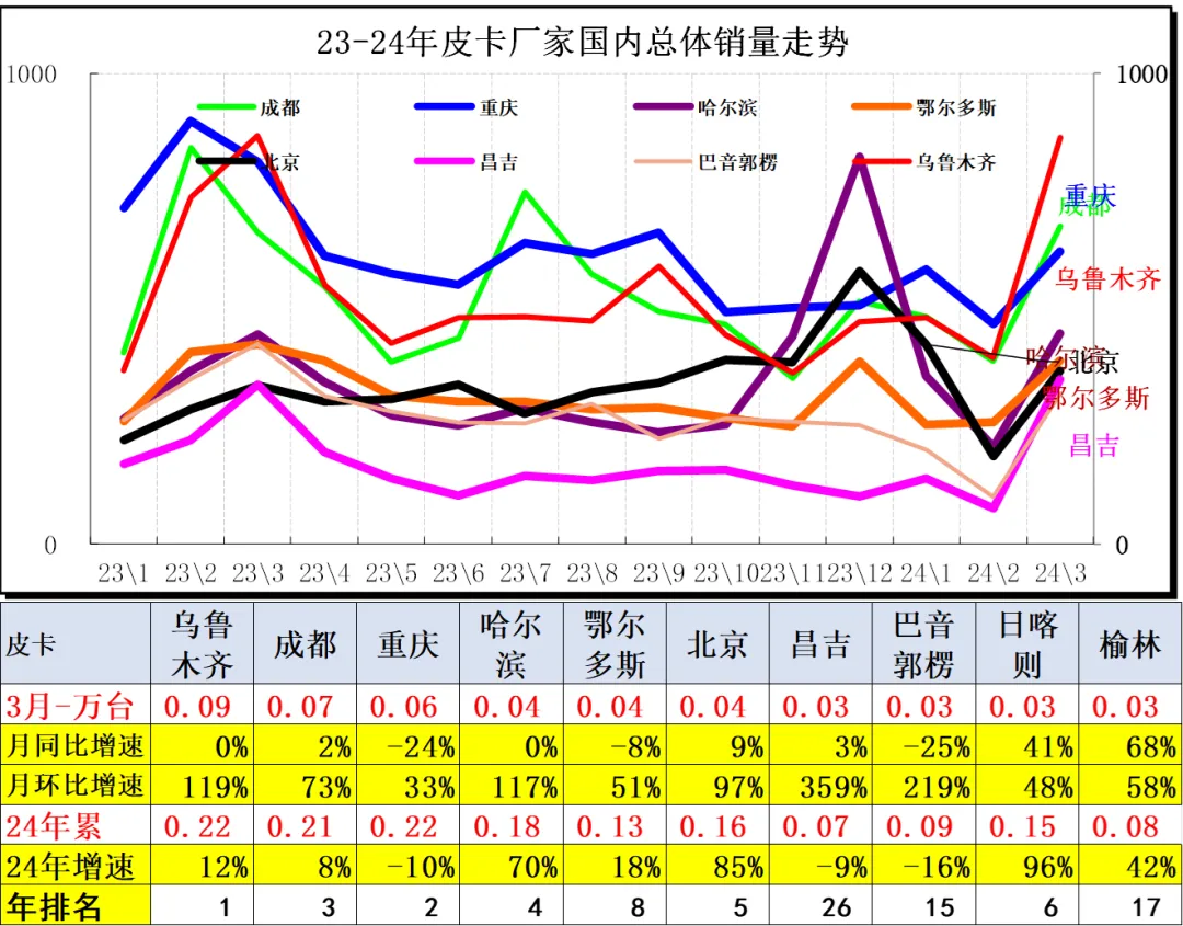 协会发布|2024年3月皮卡市场分析 协会发布|2024年3月皮卡市场分析