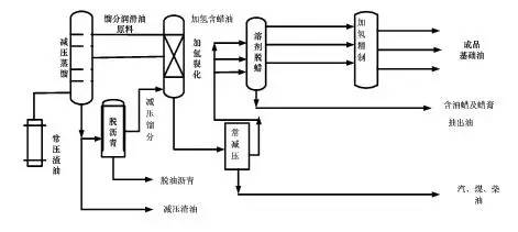 润滑油的生产工艺与应用 润滑油的生产工艺与应用