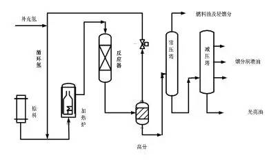 润滑油的生产工艺与应用 润滑油的生产工艺与应用