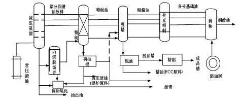 润滑油的生产工艺与应用 润滑油的生产工艺与应用