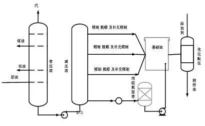 润滑油的生产工艺与应用 润滑油的生产工艺与应用