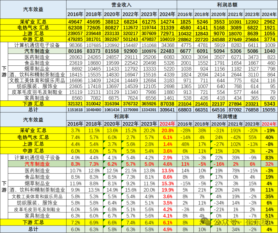 专家解读 | 2024年1-3月汽车行业收入2.2万亿,增6%、利润1040亿增32%、利润率4.6% 专家解读 | 2024年1-3月汽车行业收入2.2万亿,增6%、利润1040亿增32%、利润率4.6%