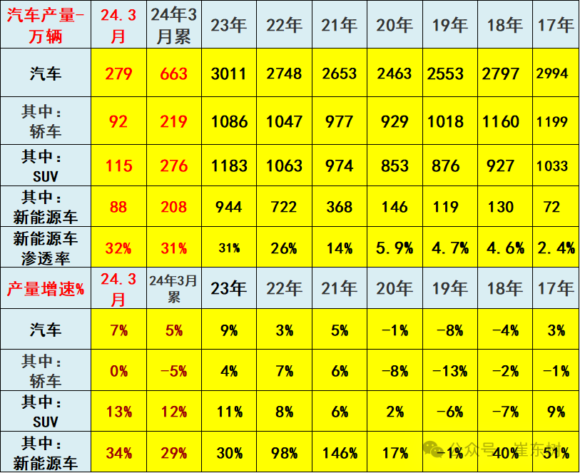 专家解读 | 2024年1-3月汽车行业收入2.2万亿,增6%、利润1040亿增32%、利润率4.6% 专家解读 | 2024年1-3月汽车行业收入2.2万亿,增6%、利润1040亿增32%、利润率4.6%