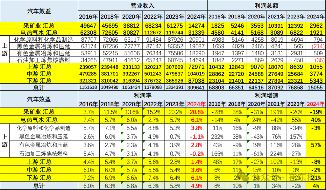 专家解读 | 2024年1-3月汽车行业收入2.2万亿,增6%、利润1040亿增32%、利润率4.6% 专家解读 | 2024年1-3月汽车行业收入2.2万亿,增6%、利润1040亿增32%、利润率4.6%