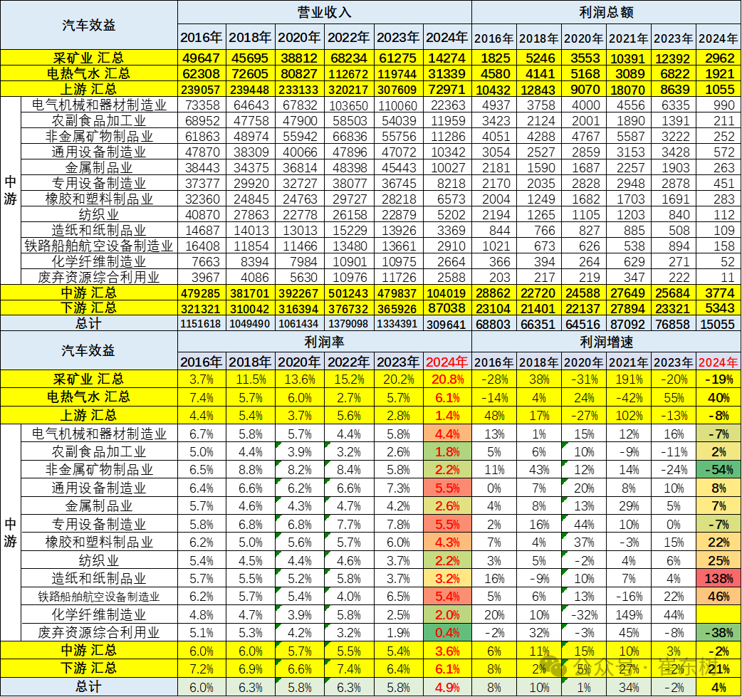 专家解读 | 2024年1-3月汽车行业收入2.2万亿,增6%、利润1040亿增32%、利润率4.6% 专家解读 | 2024年1-3月汽车行业收入2.2万亿,增6%、利润1040亿增32%、利润率4.6%