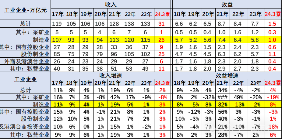 专家解读 | 2024年1-3月汽车行业收入2.2万亿,增6%、利润1040亿增32%、利润率4.6% 专家解读 | 2024年1-3月汽车行业收入2.2万亿,增6%、利润1040亿增32%、利润率4.6%