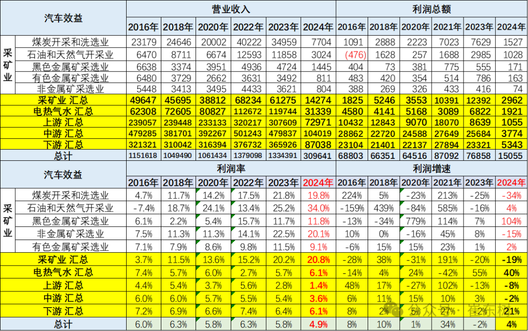专家解读 | 2024年1-3月汽车行业收入2.2万亿,增6%、利润1040亿增32%、利润率4.6% 专家解读 | 2024年1-3月汽车行业收入2.2万亿,增6%、利润1040亿增32%、利润率4.6%