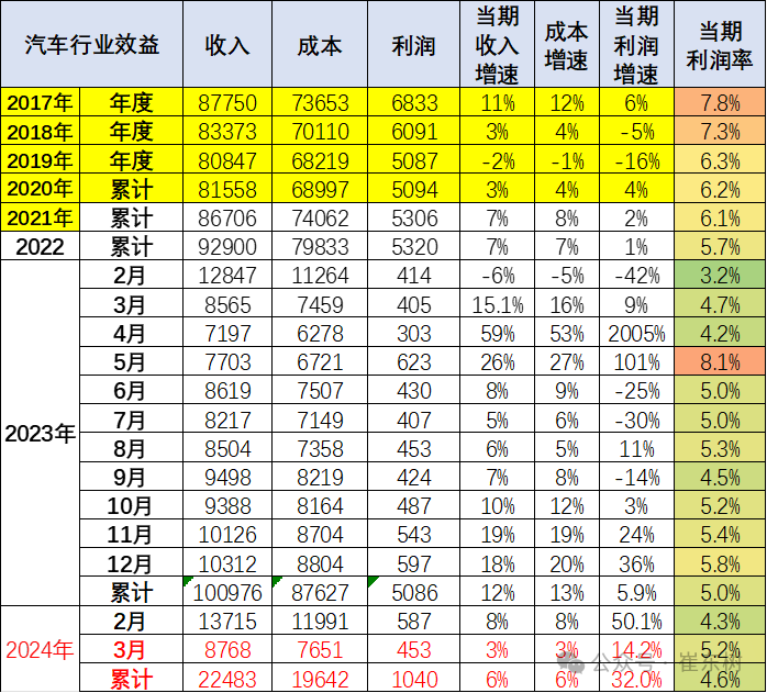 专家解读 | 2024年1-3月汽车行业收入2.2万亿,增6%、利润1040亿增32%、利润率4.6% 专家解读 | 2024年1-3月汽车行业收入2.2万亿,增6%、利润1040亿增32%、利润率4.6%