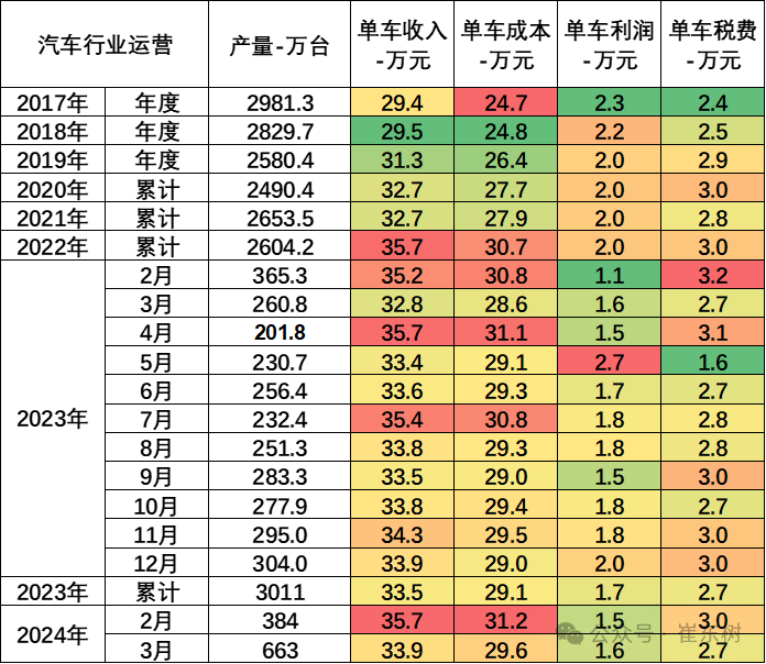 专家解读 | 2024年1-3月汽车行业收入2.2万亿,增6%、利润1040亿增32%、利润率4.6% 专家解读 | 2024年1-3月汽车行业收入2.2万亿,增6%、利润1040亿增32%、利润率4.6%