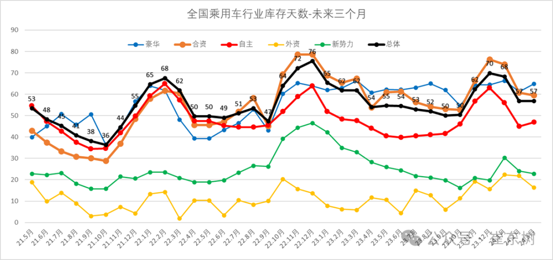 全国乘用车市场3月末库存333万台、库存57天 全国乘用车市场3月末库存333万台、库存57天