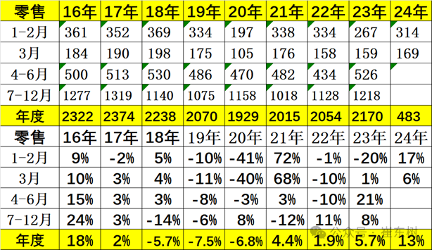 全国乘用车市场3月末库存333万台、库存57天 全国乘用车市场3月末库存333万台、库存57天