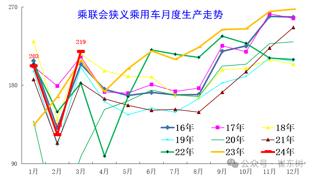 全国乘用车市场3月末库存333万台、库存57天 全国乘用车市场3月末库存333万台、库存57天