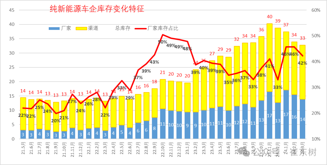全国乘用车市场3月末库存333万台、库存57天 全国乘用车市场3月末库存333万台、库存57天