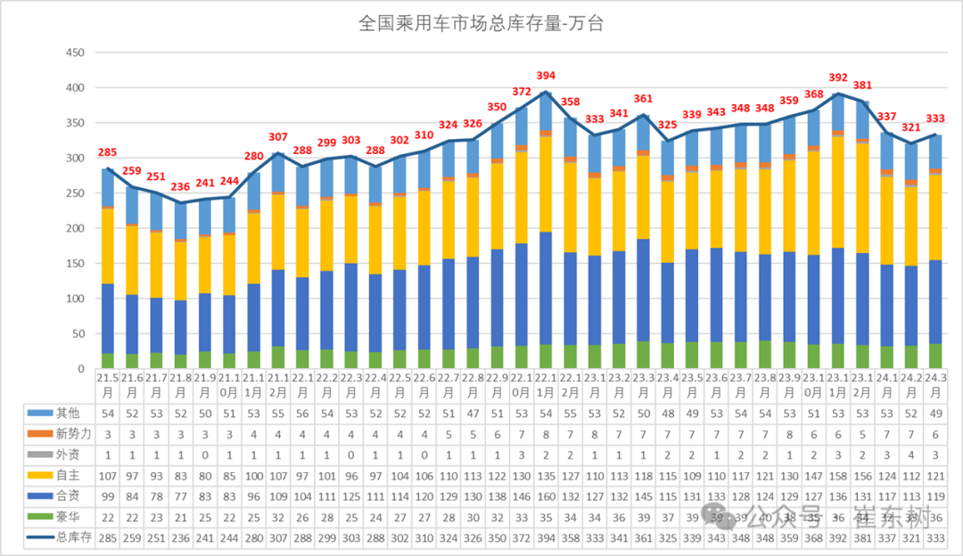 全国乘用车市场3月末库存333万台、库存57天 全国乘用车市场3月末库存333万台、库存57天