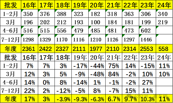 全国乘用车市场3月末库存333万台、库存57天 全国乘用车市场3月末库存333万台、库存57天