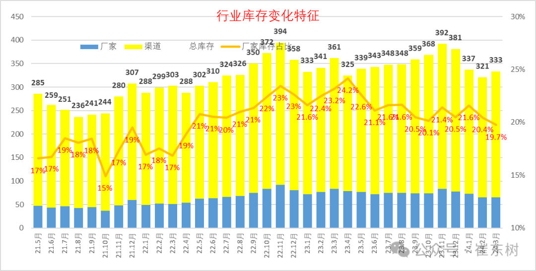 全国乘用车市场3月末库存333万台、库存57天 全国乘用车市场3月末库存333万台、库存57天