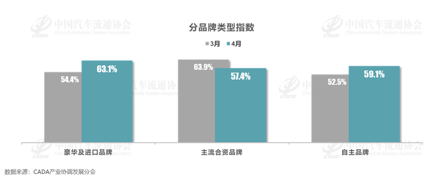 协会发布 | 2024年4月中国汽车经销商库存预警指数为59.4%