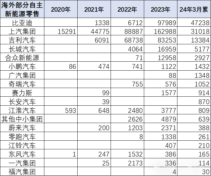 专家解读 | 2024年中国汽车出口海外部分数据跟踪-3月 专家解读 | 2024年中国汽车出口海外部分数据跟踪-3月