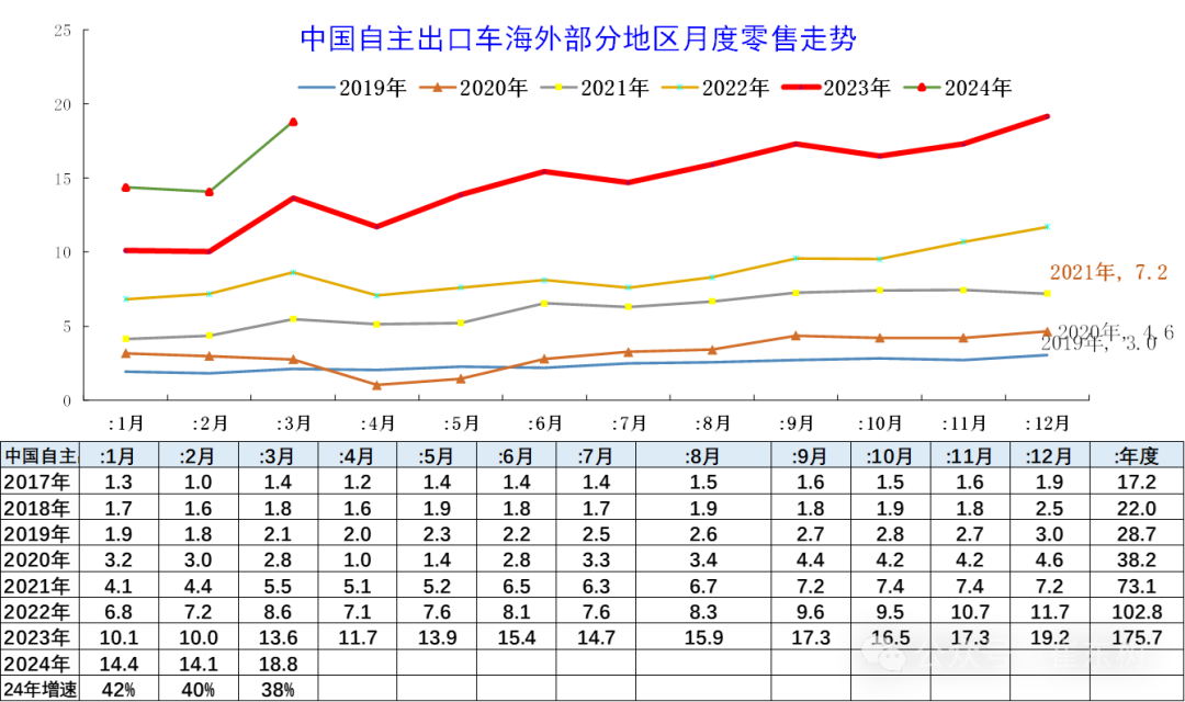 专家解读 | 2024年中国汽车出口海外部分数据跟踪-3月 专家解读 | 2024年中国汽车出口海外部分数据跟踪-3月