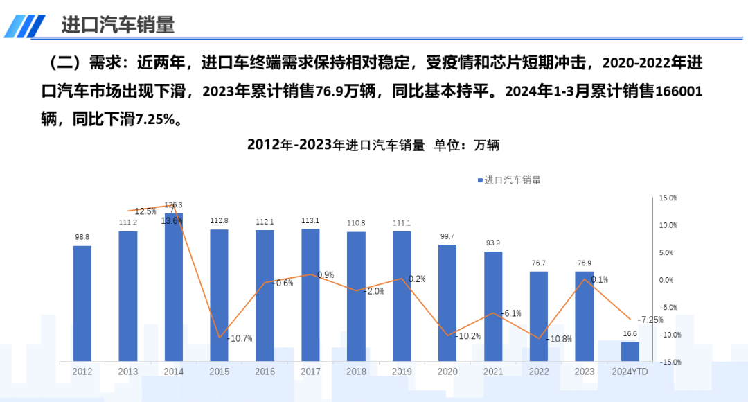 协会发布 | 中国进口汽车市场情况(2024-3)