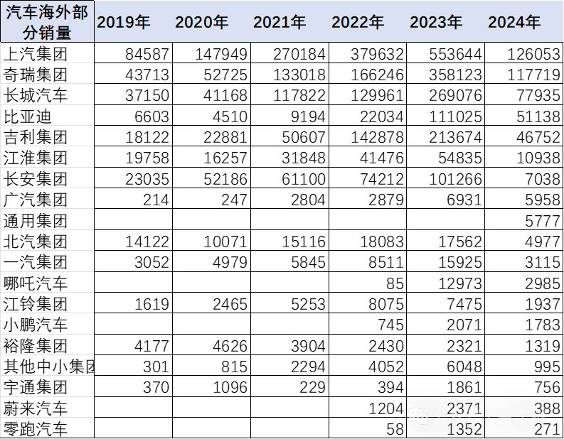 专家解读 | 2024年中国汽车出口海外部分数据跟踪-3月 专家解读 | 2024年中国汽车出口海外部分数据跟踪-3月