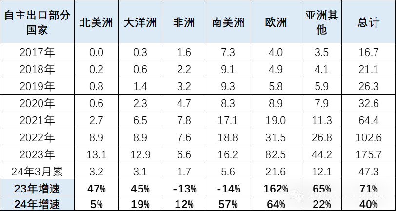 专家解读 | 2024年中国汽车出口海外部分数据跟踪-3月 专家解读 | 2024年中国汽车出口海外部分数据跟踪-3月