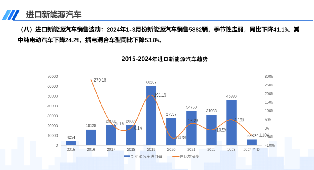 协会发布 | 中国进口汽车市场情况(2024-3)