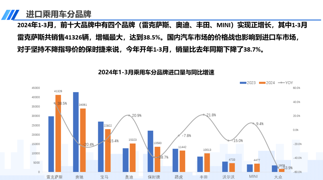 协会发布 | 中国进口汽车市场情况(2024-3)