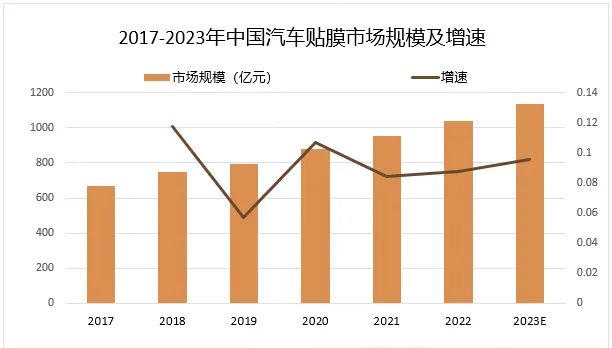 汽车三膜“内卷”:竞争激烈下的生存之战 汽车三膜“内卷”:竞争激烈下的生存之战