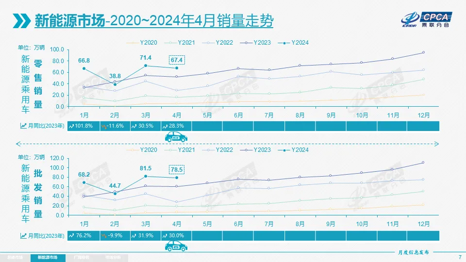 协会发布 | 2024年4月份全国乘用车市场分析 协会发布 | 2024年4月份全国乘用车市场分析