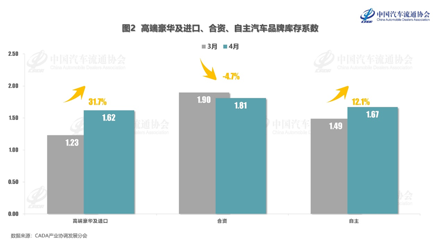 协会发布 | 2024年4月份汽车经销商库存系数为1.70 协会发布 | 2024年4月份汽车经销商库存系数为1.70