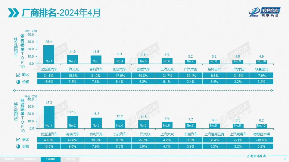 协会发布 | 2024年4月份全国乘用车市场分析 协会发布 | 2024年4月份全国乘用车市场分析